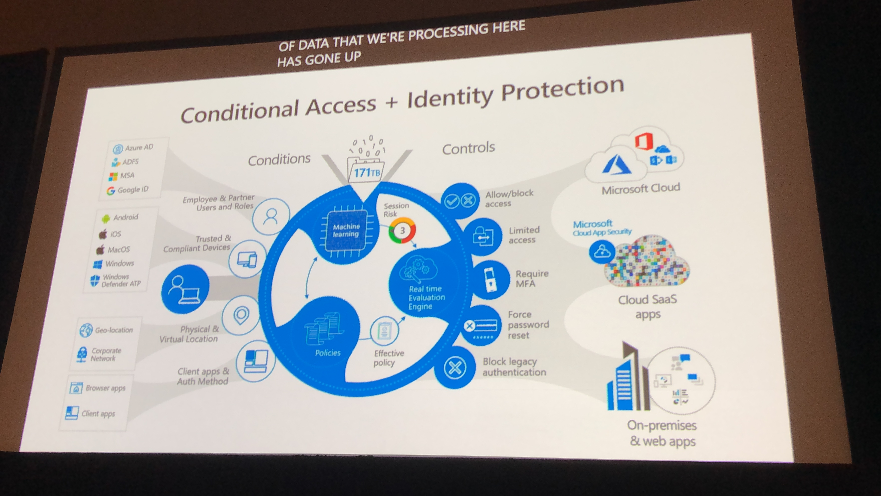 Image illustrating Conditional Access