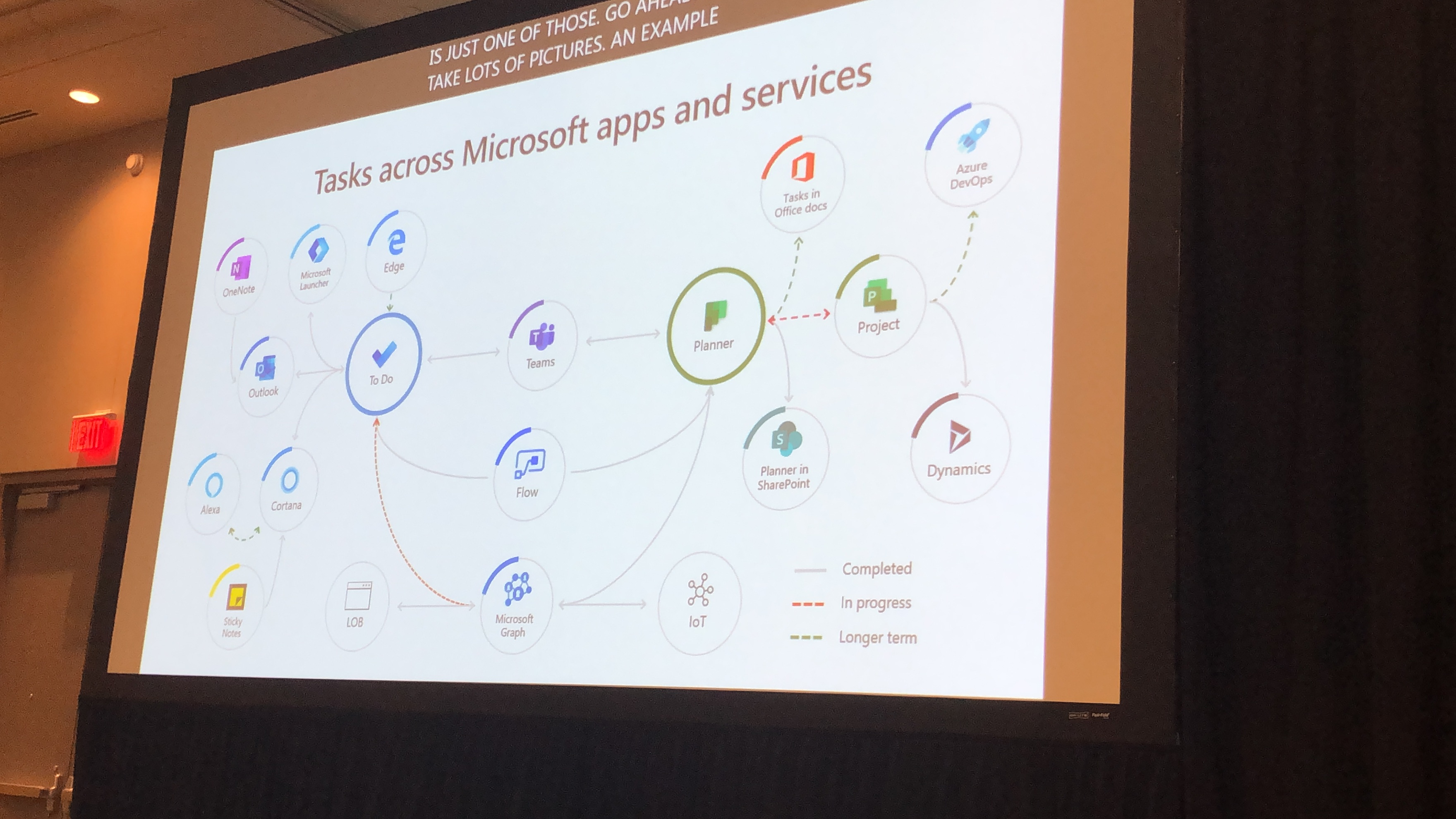 Illustration of the relationship between all of the taks management tools in Microsoft