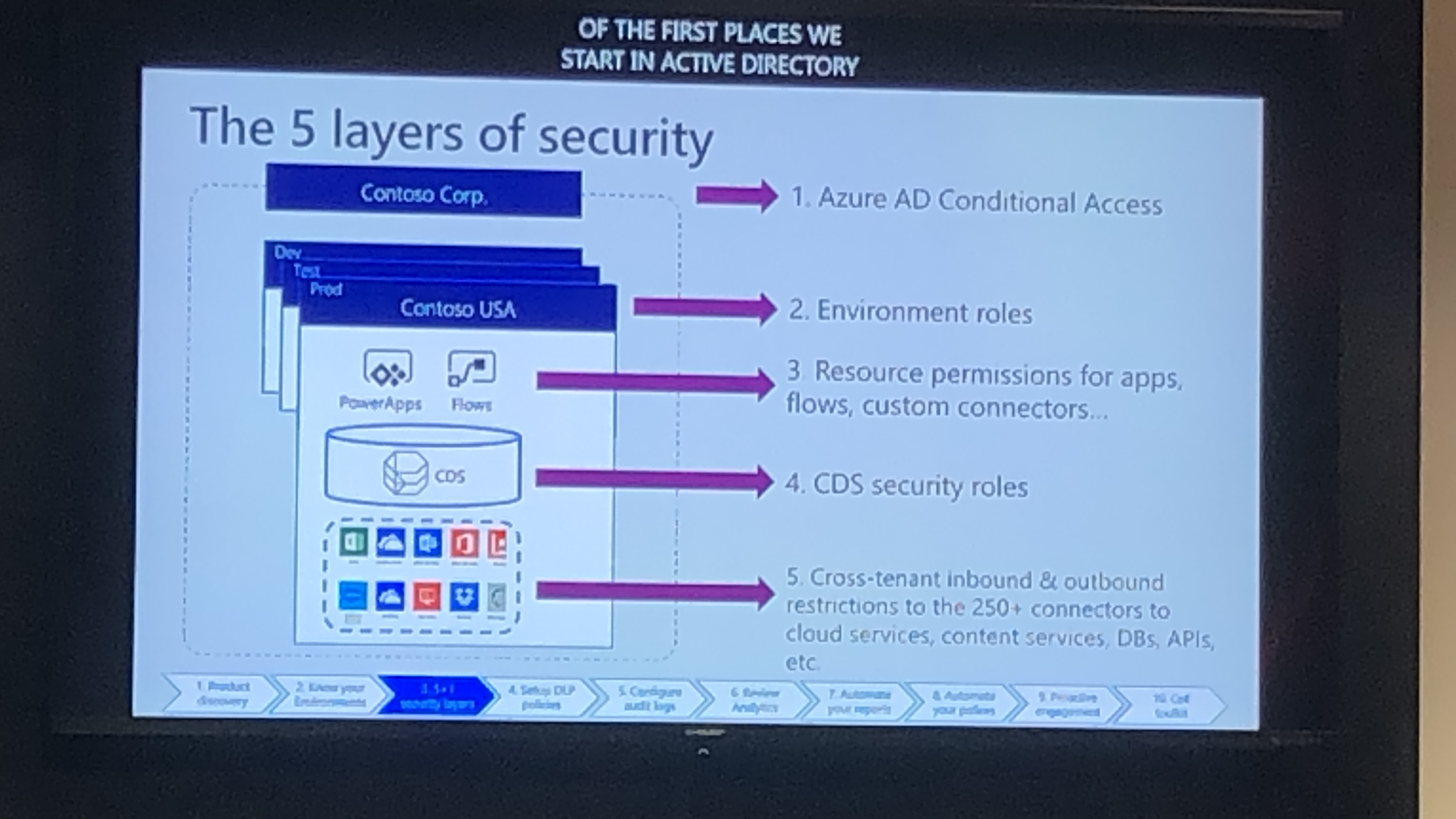 Image of the 5 layers of security in Power Platform