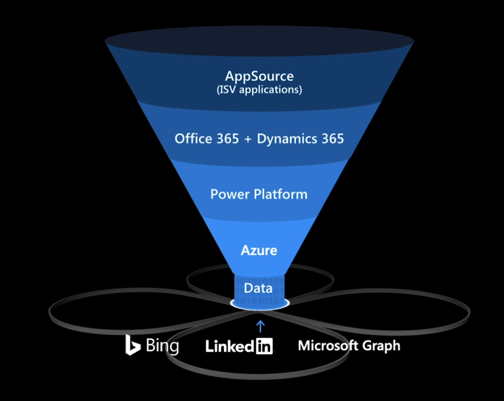 AppSource (ISV applications) Office 365 + Dynamics 365 Power Platform Azure Data LinkedIn Graph 